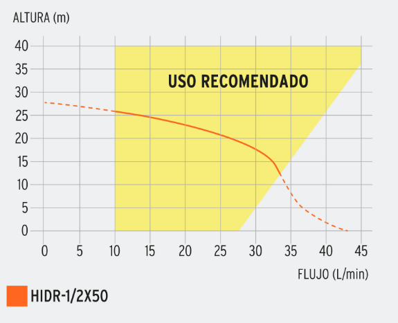BOMBA HIDRONEUMATICA TRUPER, CAPACIDAD DE 1/2HP Y 50 LITROS