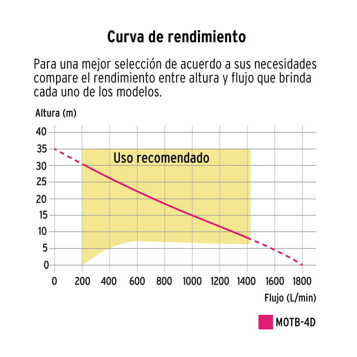 MOTOBOMBA DE 4" A DIESEL MOTOR DE 10 HP 1,800 L/MIN