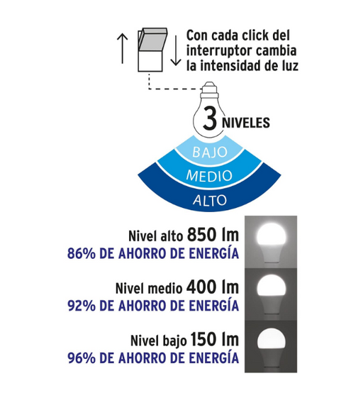 Gráfico de bombilla LED con 3 niveles de luz: alto, medio y bajo